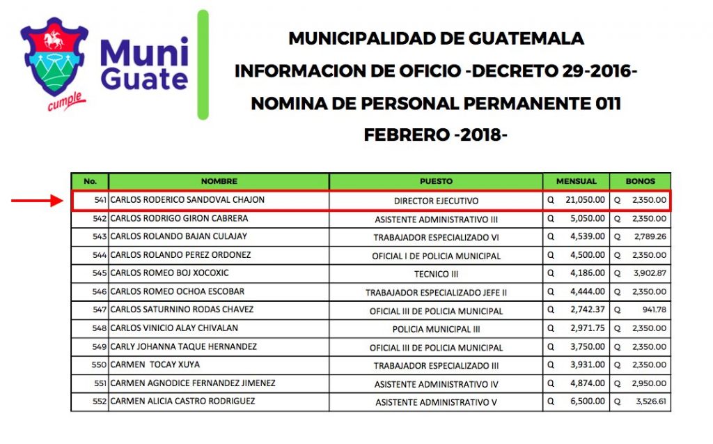 Carlos Sandoval en nómina de la Municipalidad