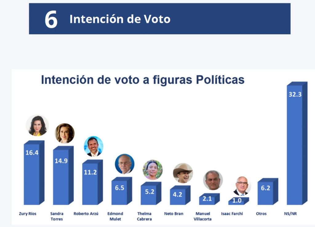 Elecciones Guatemala 2023: Dos Encuestas Preelectorales Dan Ventaja A ...